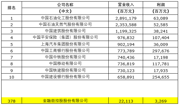 金融街控股荣登2019年《财富》中国500强上市公司排行榜